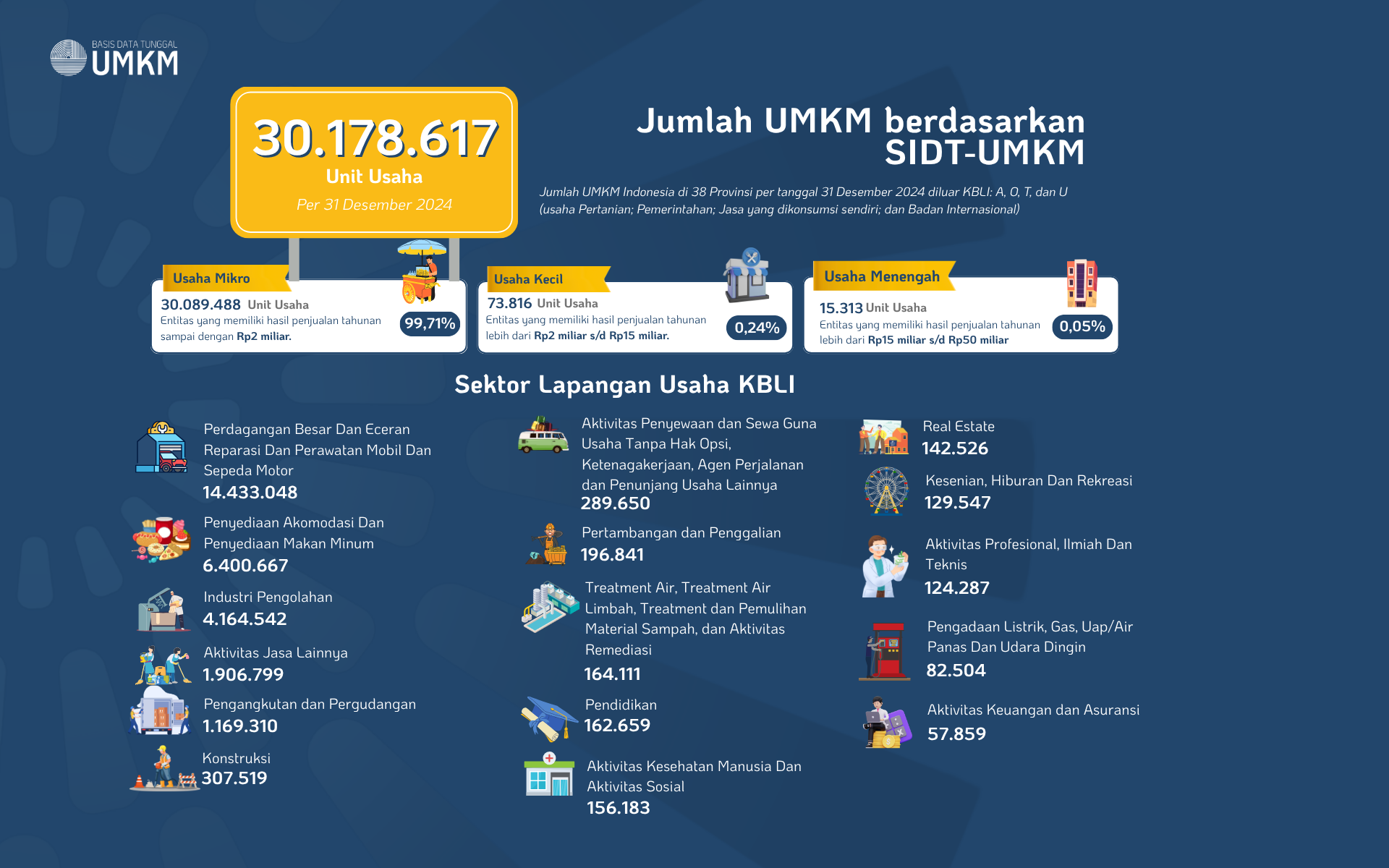 Jumlah UMKM