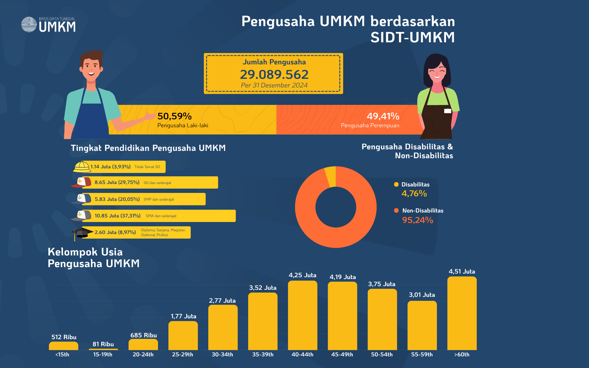 Jumlah Pengusaha